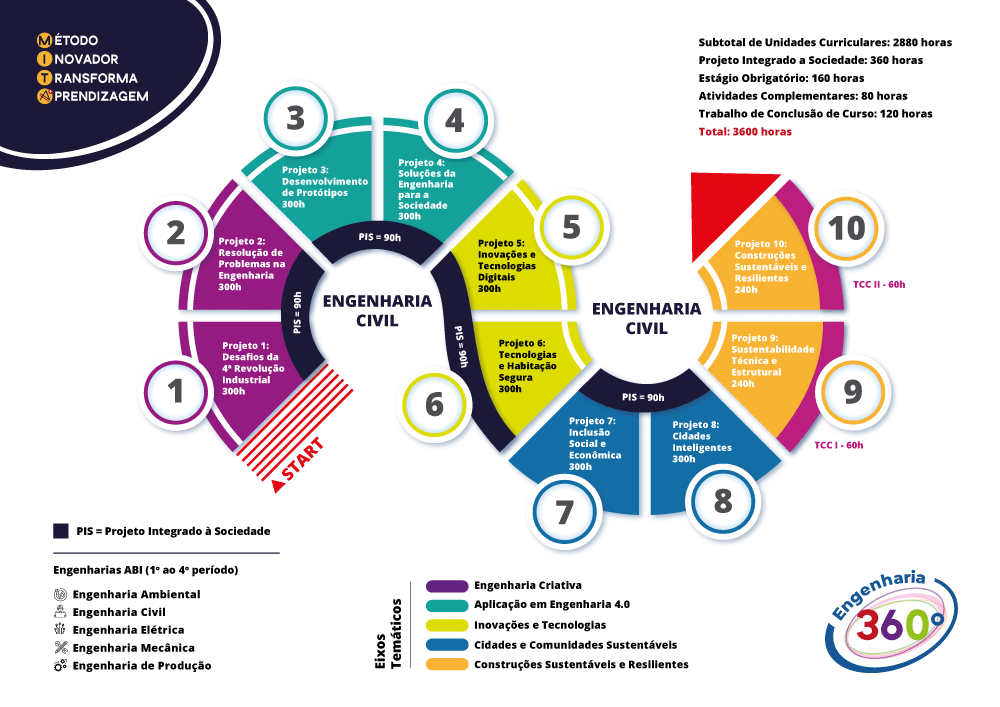 curriculo engenharia civil