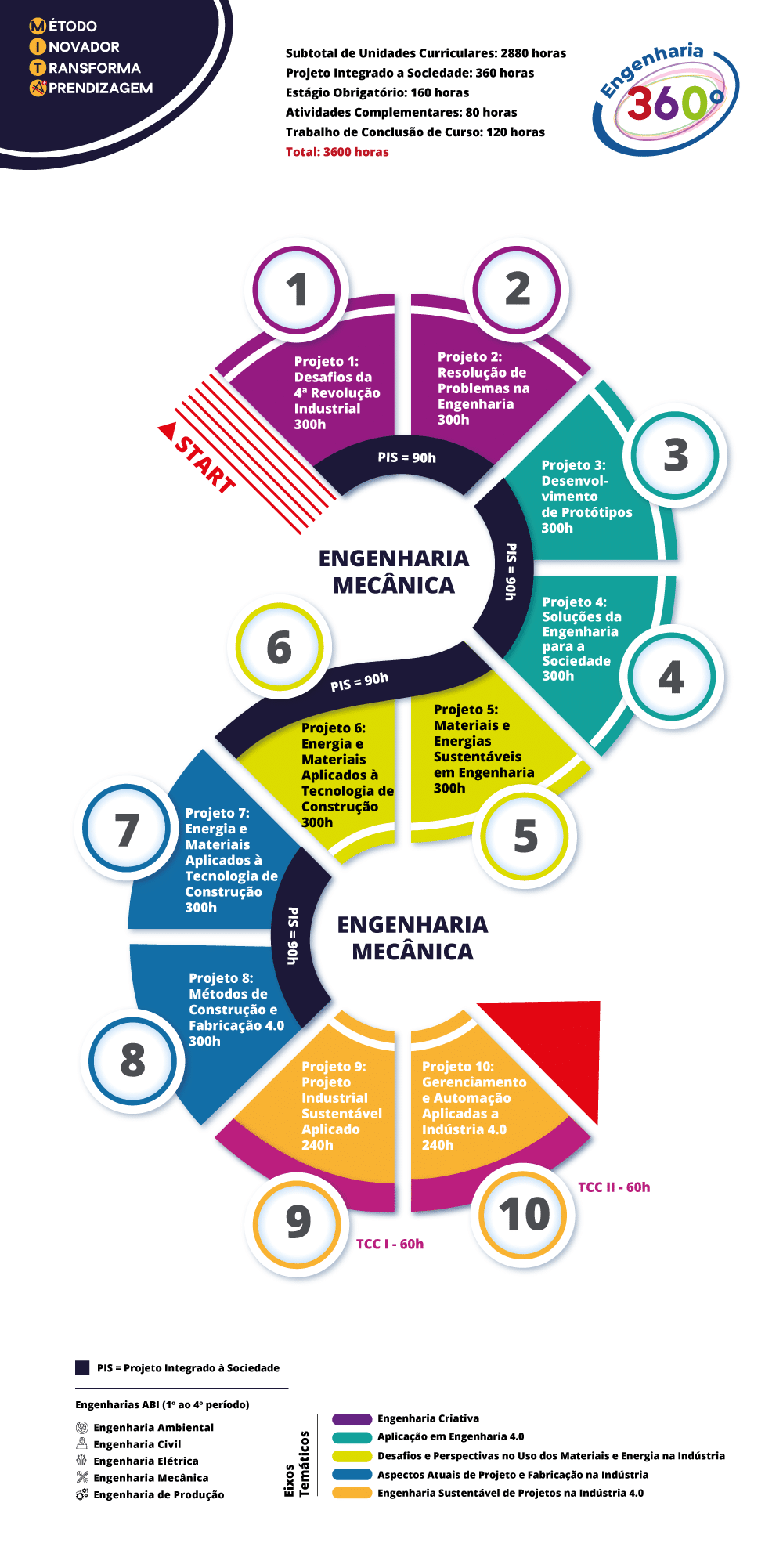 Inscrições abertas para o Bacharelado em Engenharia Mecânica no