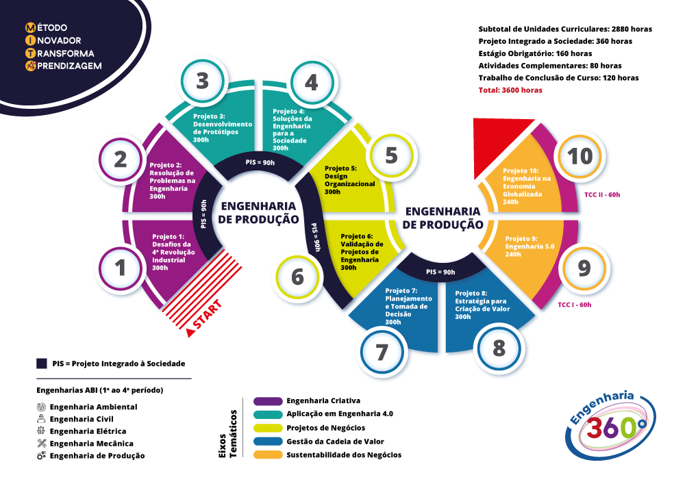 curriculo engenharia producao