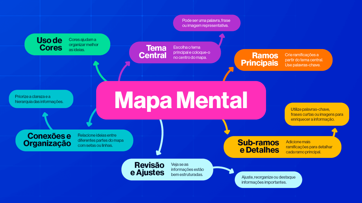 Veja como estudar com mapas mentais!